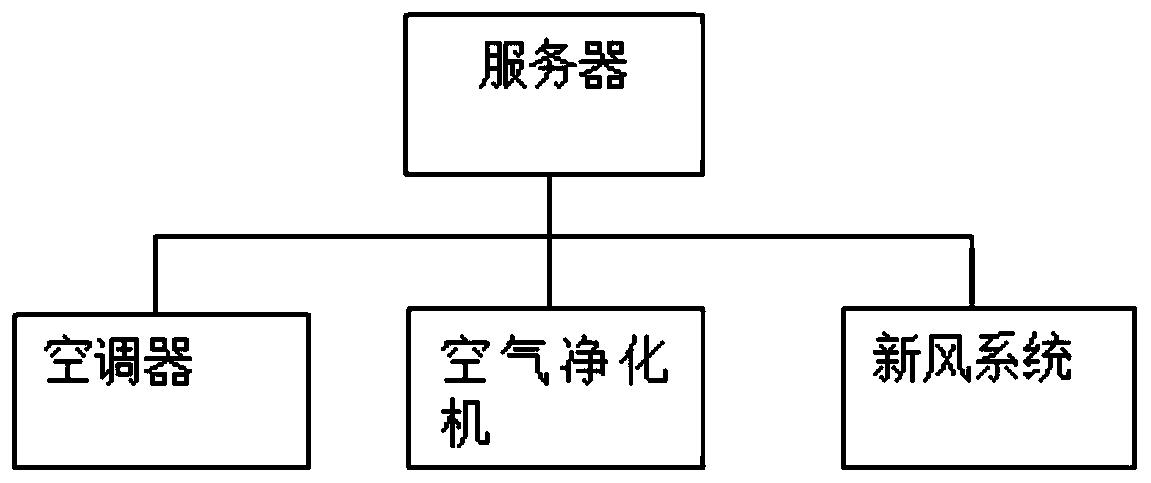 Linkage control method and system of air conditioning equipment