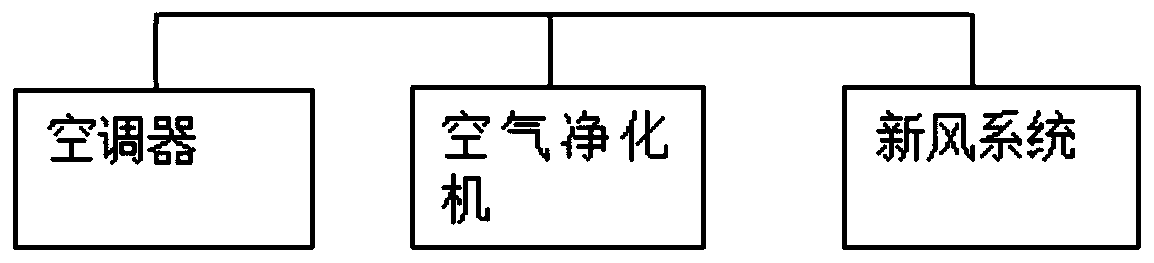 Linkage control method and system of air conditioning equipment