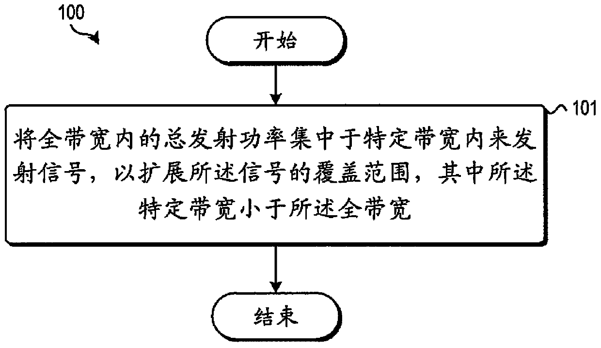 Base station in millimeter wave communication system and method for performing the same