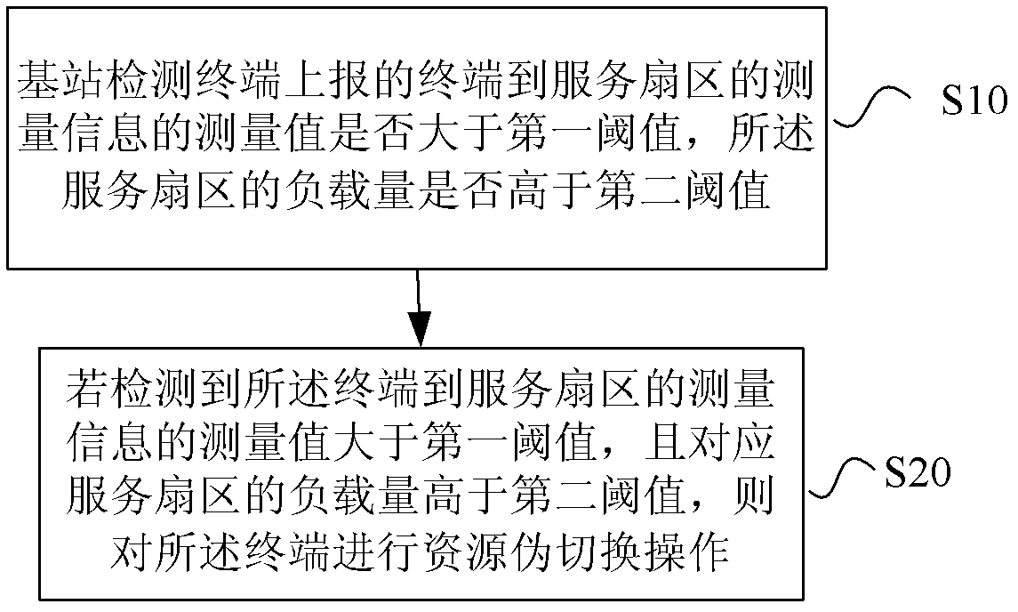 Resource distribution method and base station of distributed antenna system