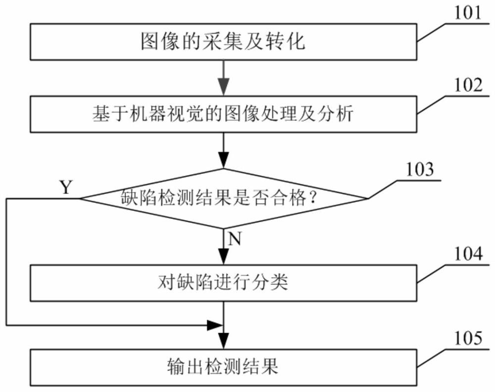 Transparent flexible packaging bag static detection method and system based on machine vision