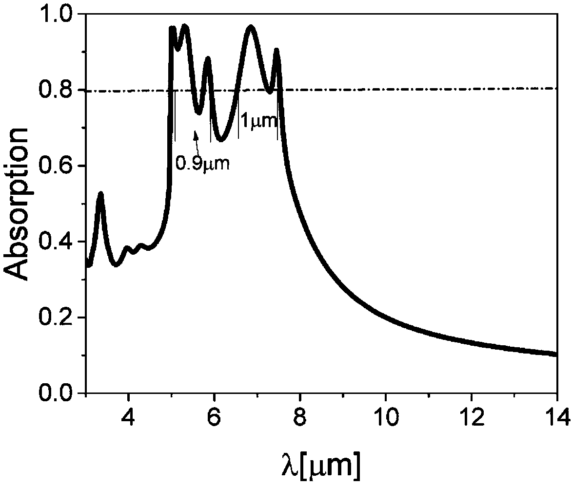 A dual-dielectric broadband infrared absorbing metamaterial and its design method