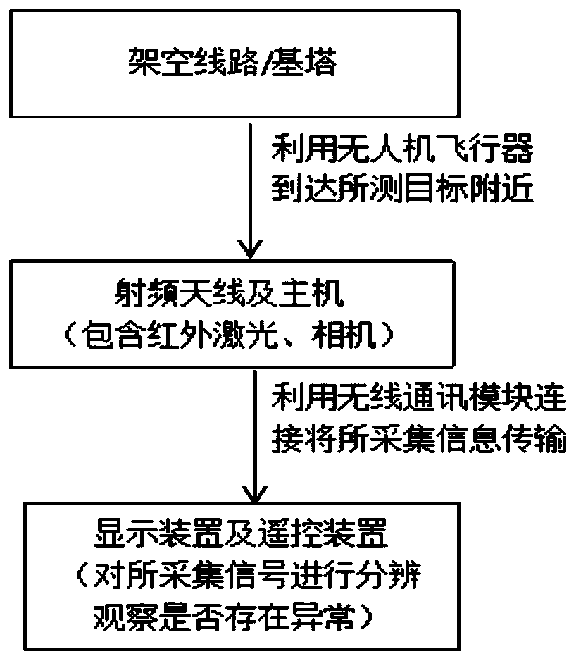 Partial discharge detection device based on unmanned aerial vehicle inspection