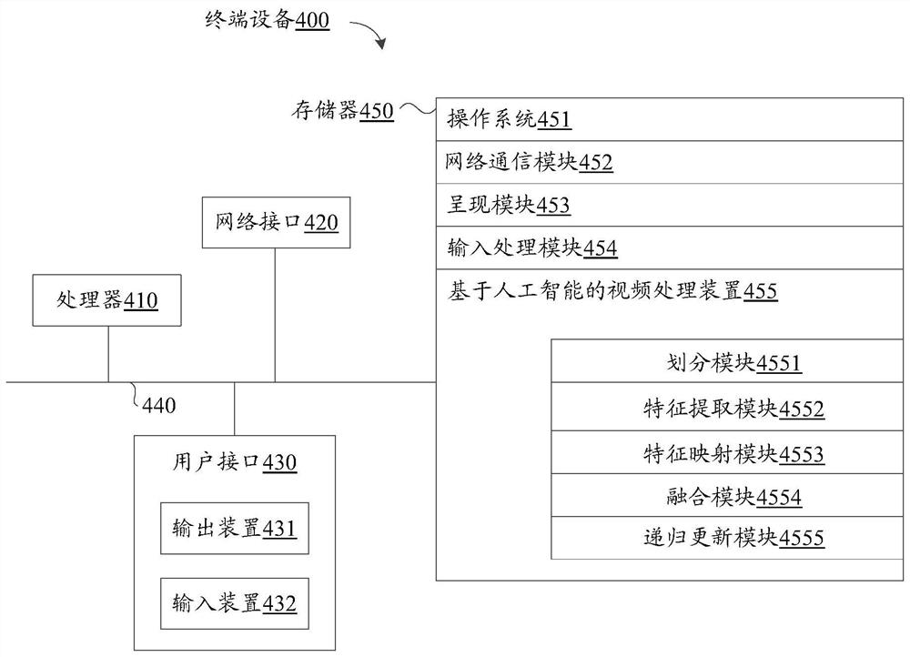 Video processing method and device based on artificial intelligence and electronic equipment