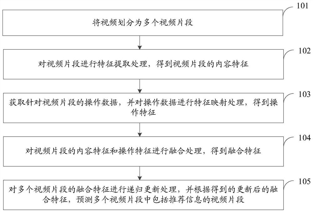 Video processing method and device based on artificial intelligence and electronic equipment