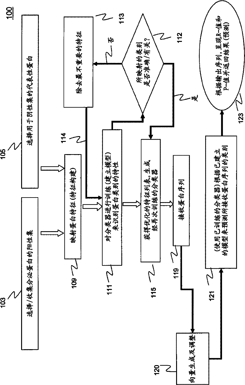 Methods and systems for predicting proteins that can be secreted into bodily fluids