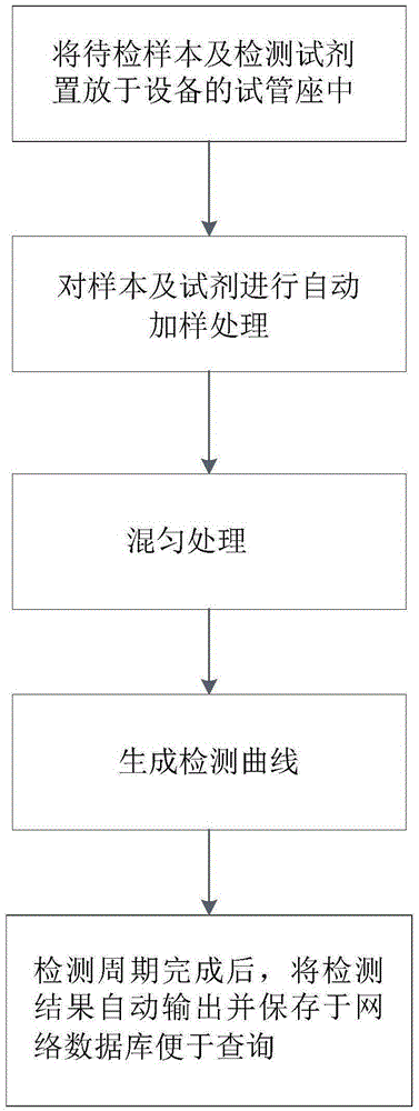 Intelligent automatic microbial detection device and method