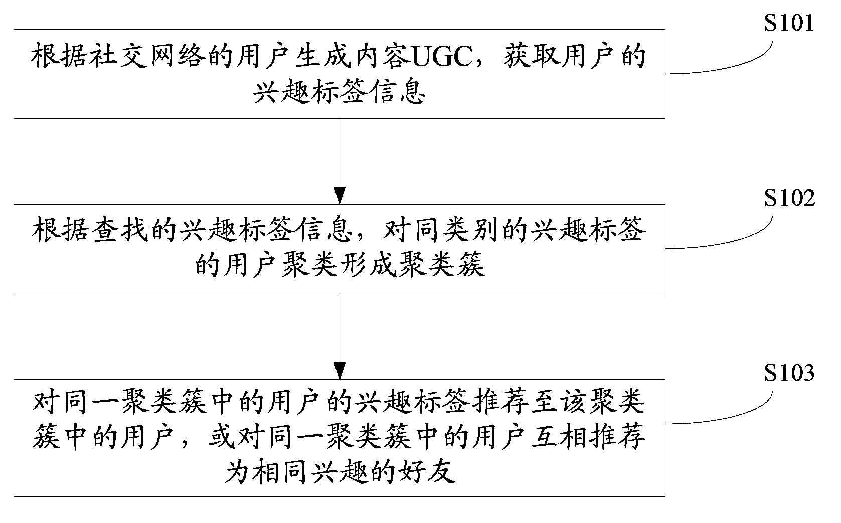 User interest recommending method and device