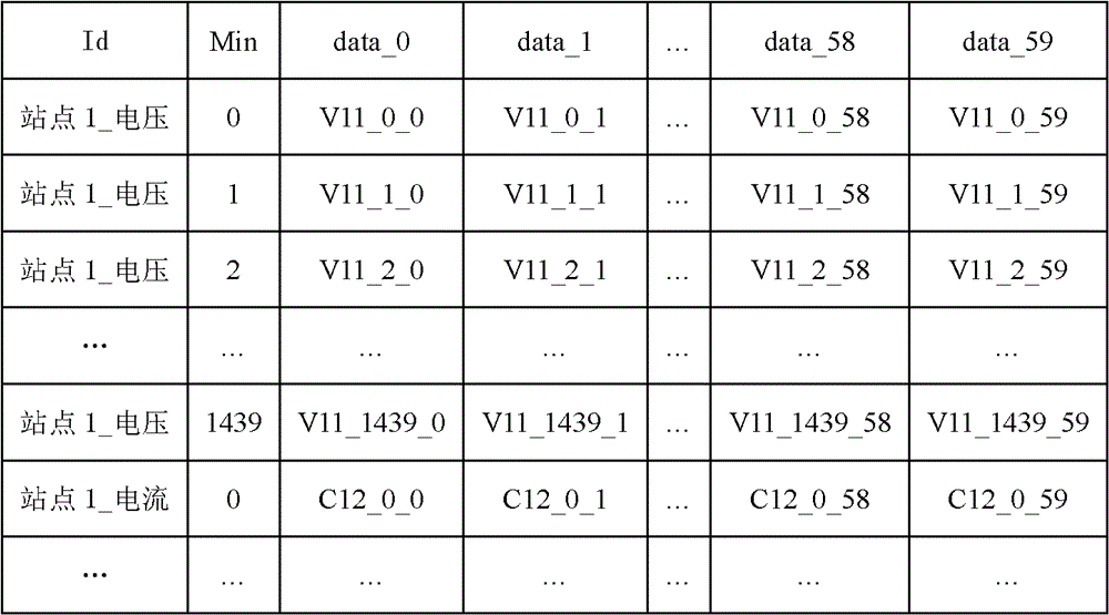 Realization method of scada historical data distributed storage for power grid