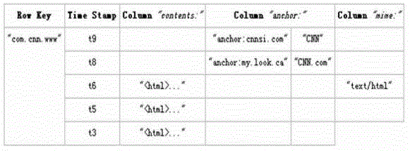 Realization method of scada historical data distributed storage for power grid