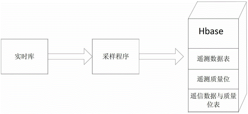 Realization method of scada historical data distributed storage for power grid