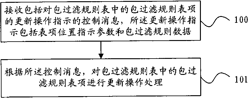 Method, system, media gateway and media gateway controller for processing packet filtering rules