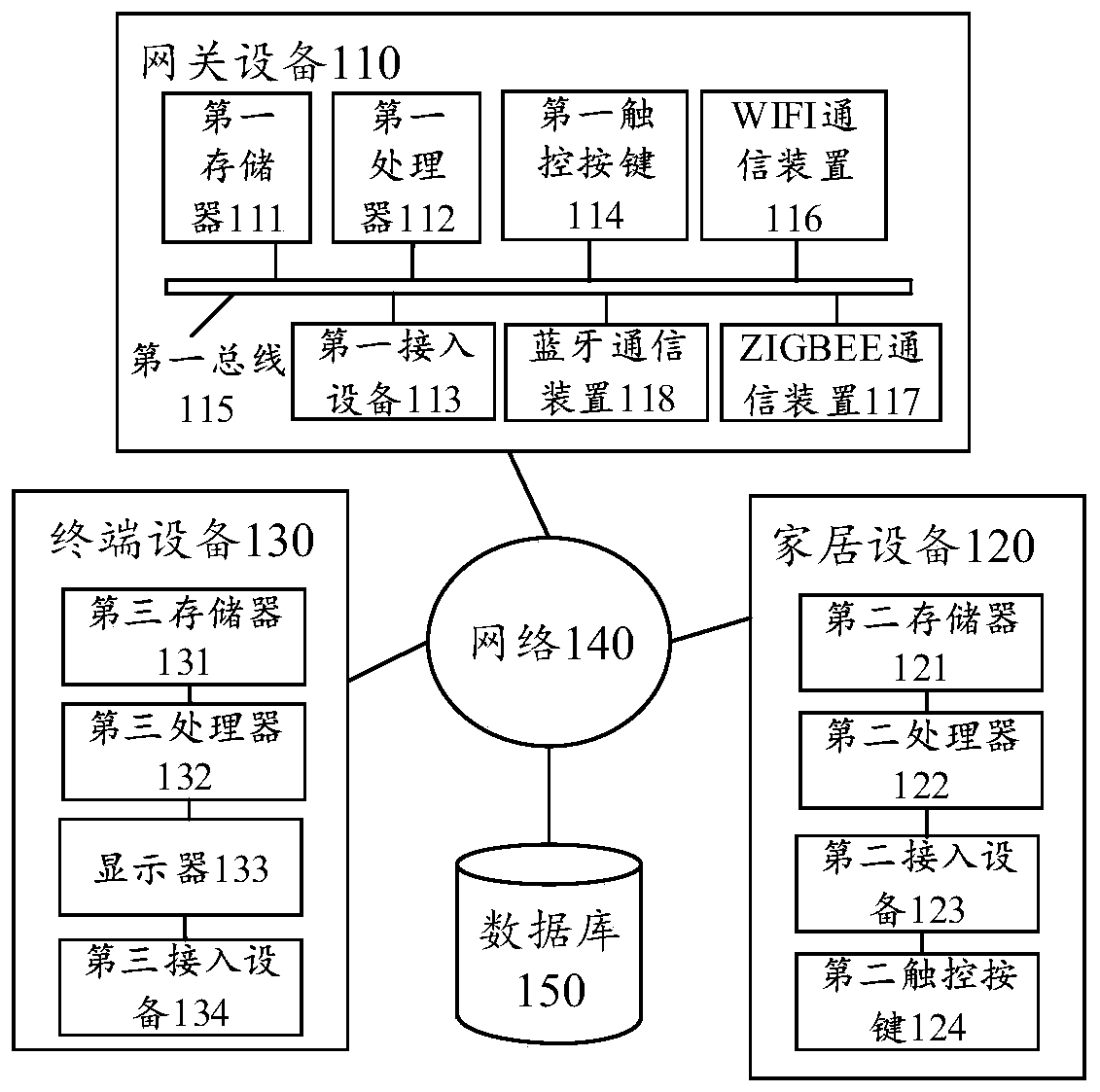 Gateway equipment, household equipment and connection method between gateway equipment and household equipment