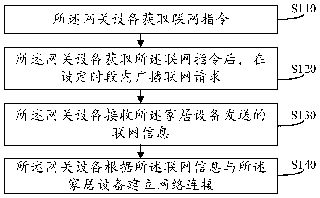 Gateway equipment, household equipment and connection method between gateway equipment and household equipment