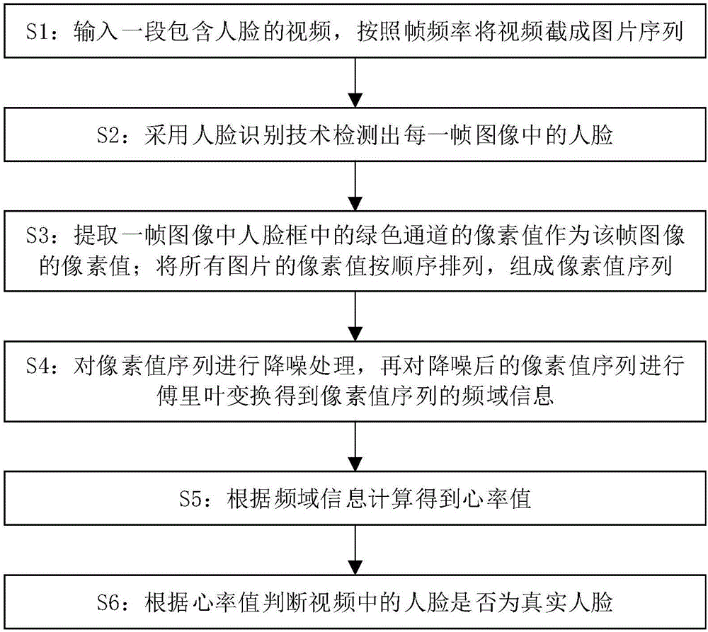 Method for carrying out in-vivo detection based on human face recognition