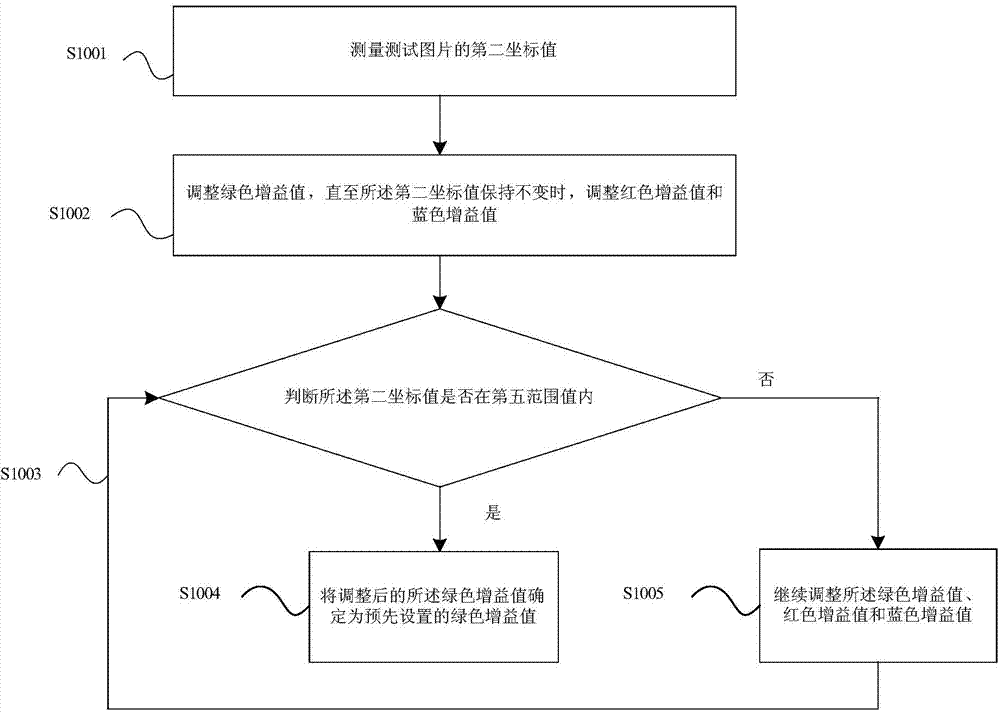 Method and device for automatically adjusting white balance of LCD (Liquid Crystal Display)