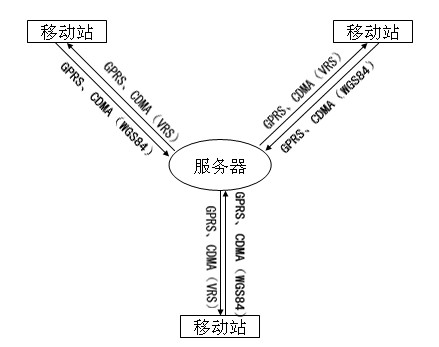 Method for acquiring specific reference Gaussian plane rectangular coordinate based on continuous operational reference system (CORS) in real time