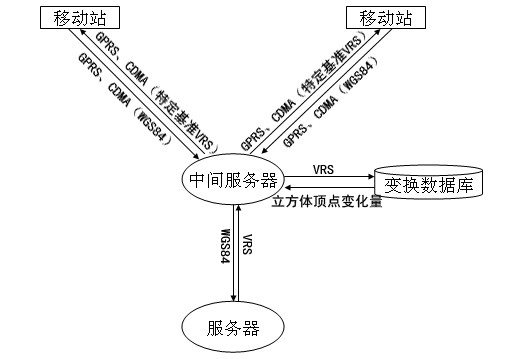 Method for acquiring specific reference Gaussian plane rectangular coordinate based on continuous operational reference system (CORS) in real time