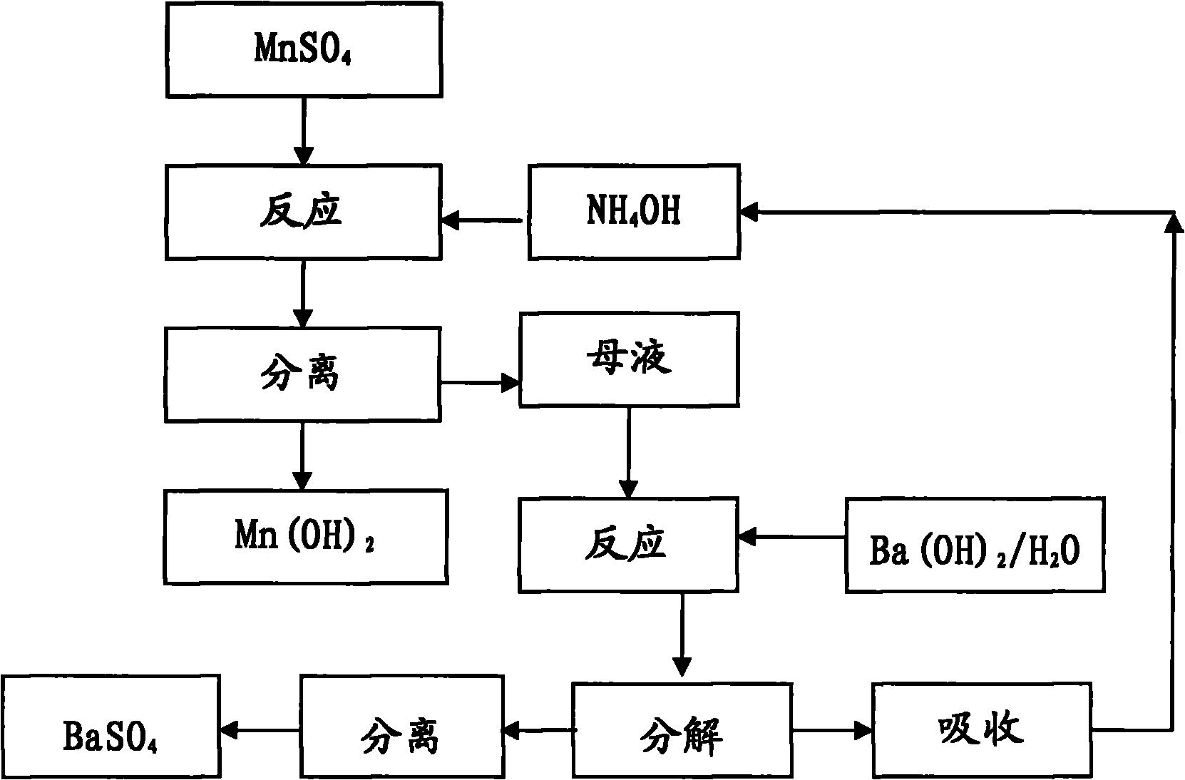 Method for preparing Mn(OH)2 by circularly using ammonia water