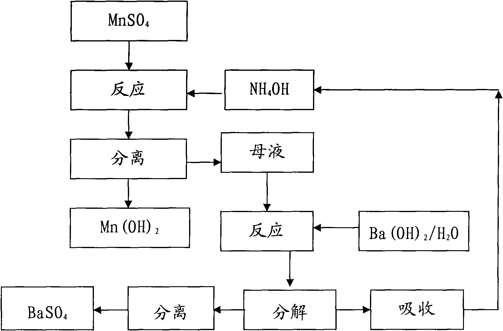 Method for preparing Mn(OH)2 by circularly using ammonia water