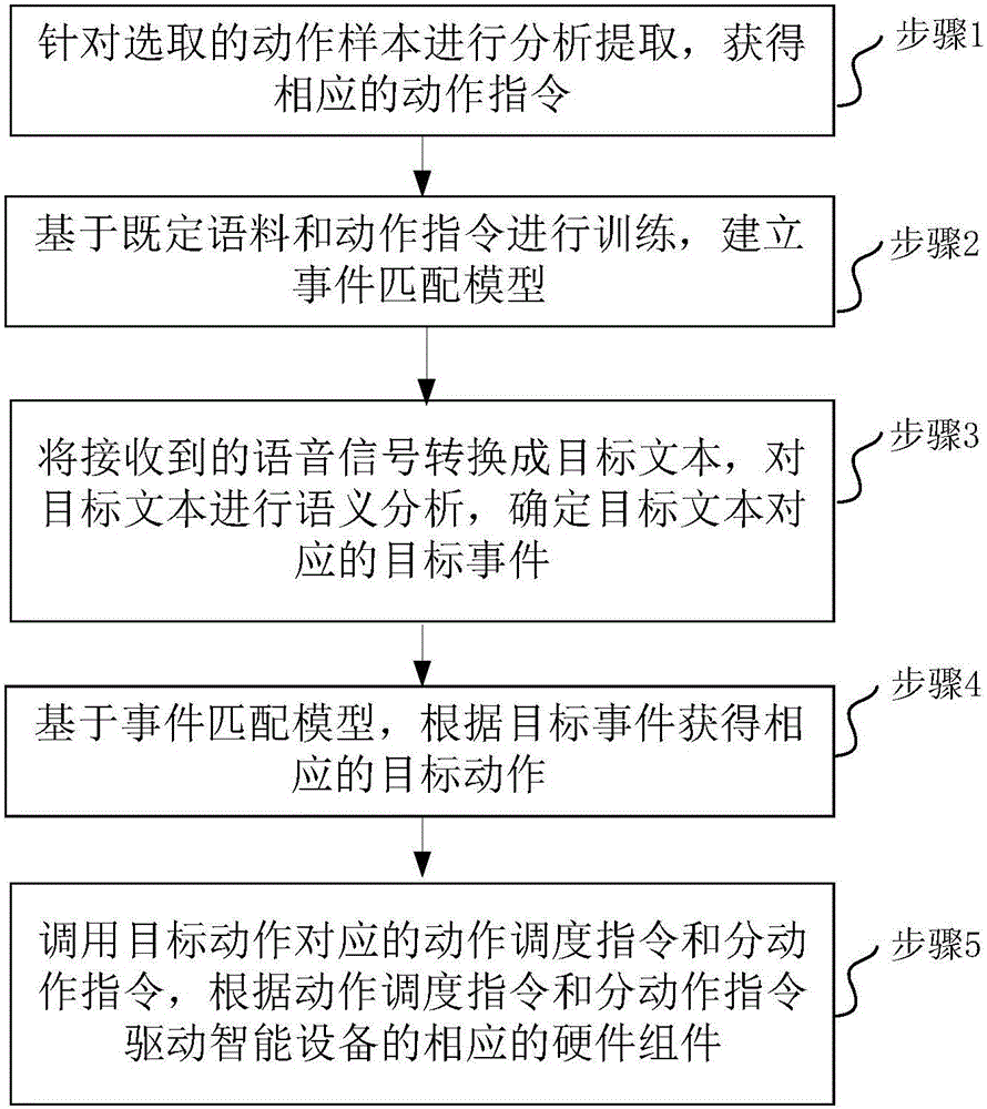 Action simulation interactive method and device for intelligent device and intelligent device