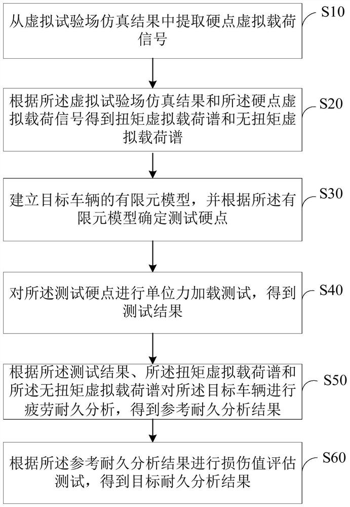 Durability analysis method, device and equipment based on torque influence and storage medium