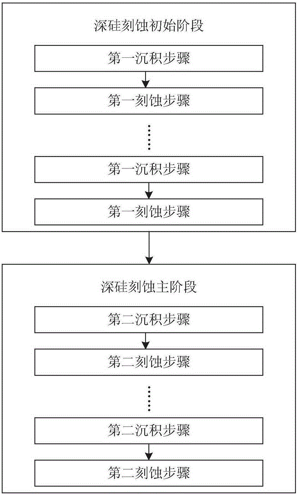 Deep silicon etching method