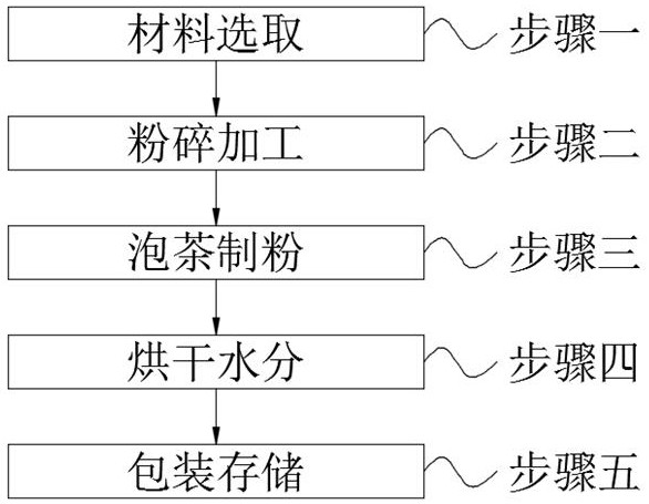 Inonotus obliquus teabag beverage and processing method