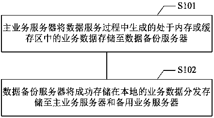 Disaster recovery backup method and system for data service