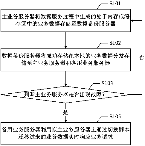 Disaster recovery backup method and system for data service