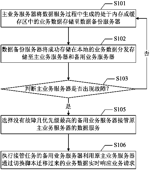 Disaster recovery backup method and system for data service