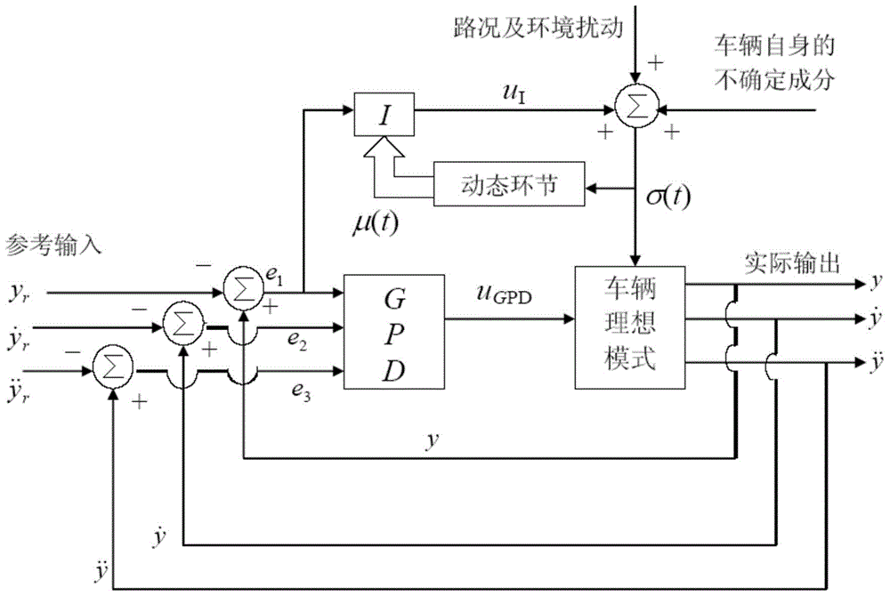 A control method for vehicle safety and ride comfort