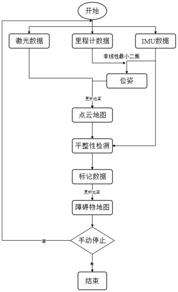 Obstacle map construction method