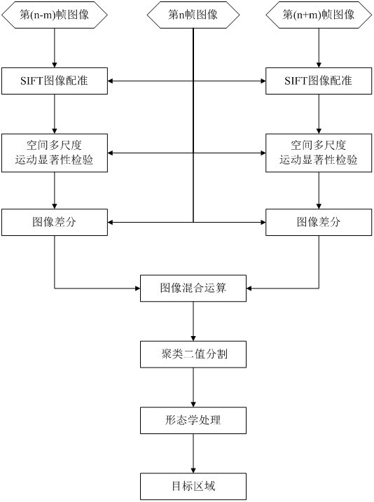 Mobile platform ground movement object detection method