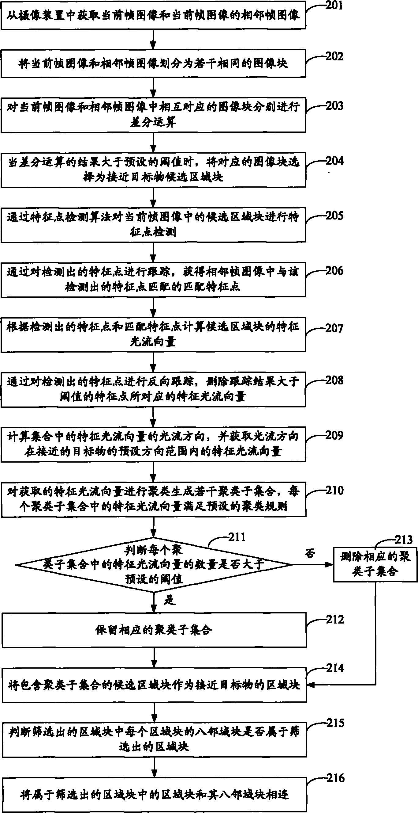 Approximate target object detecting method and device