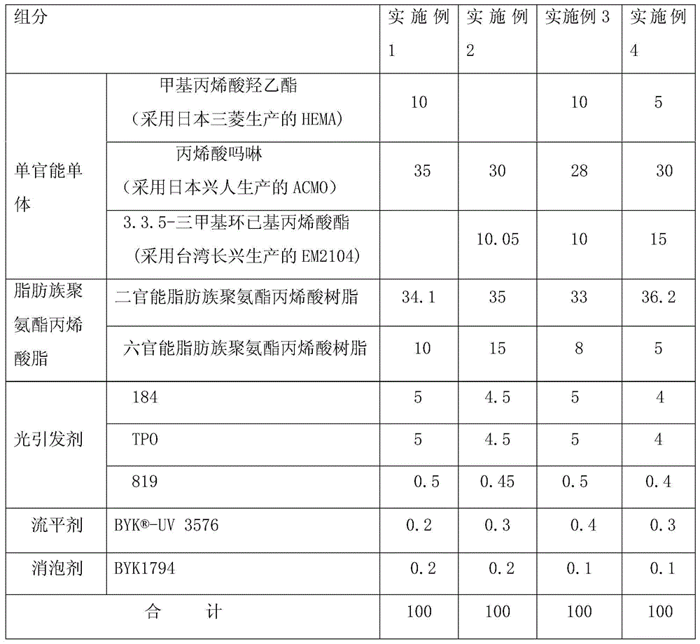 A kind of UV nail phototherapy glue and preparation method thereof