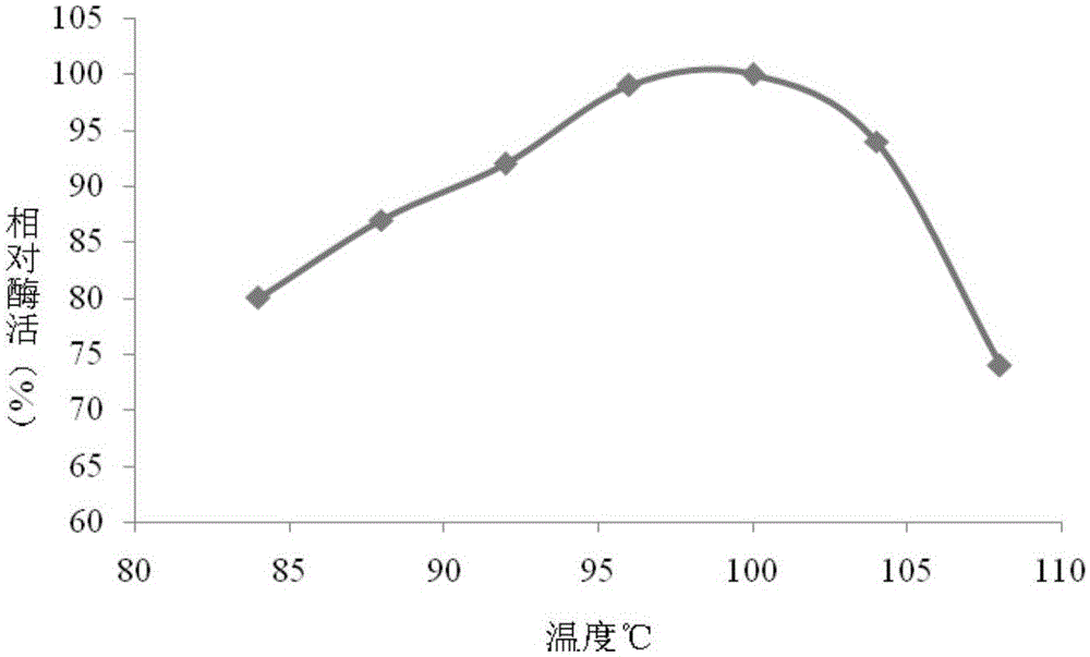 Strain for highly producing acid-resistant high-temperature alpha-amylase and liquid fermentation method of strain