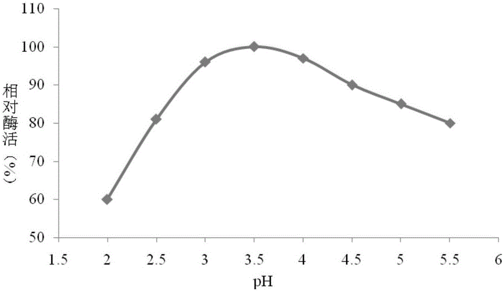 Strain for highly producing acid-resistant high-temperature alpha-amylase and liquid fermentation method of strain