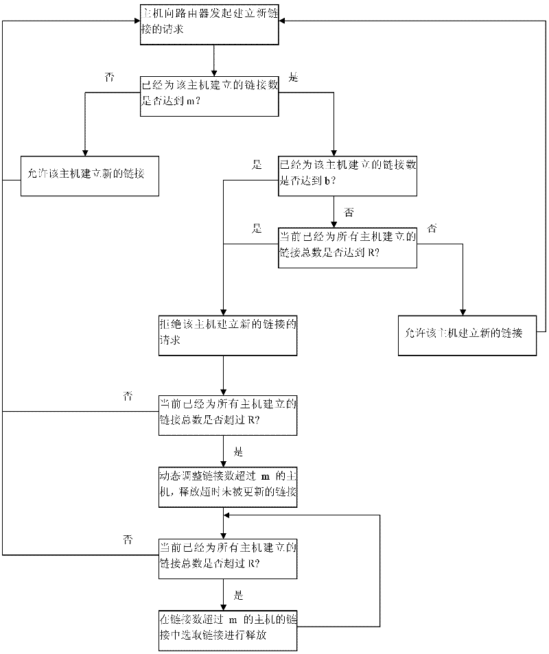 New network link control method