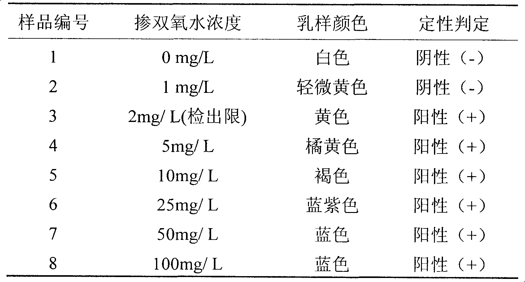 Fast testing method of hydrogen peroxide residue in milk-like liquid and testing reagent kit thereof