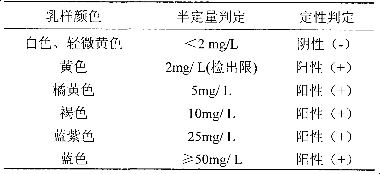 Fast testing method of hydrogen peroxide residue in milk-like liquid and testing reagent kit thereof