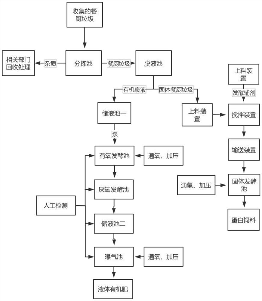 Novel kitchen waste treatment system and treatment process