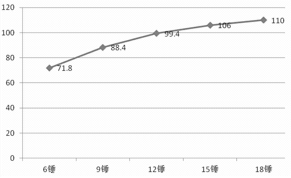 Stamping reinforcement method of weak rolling area of roadbed and application thereof