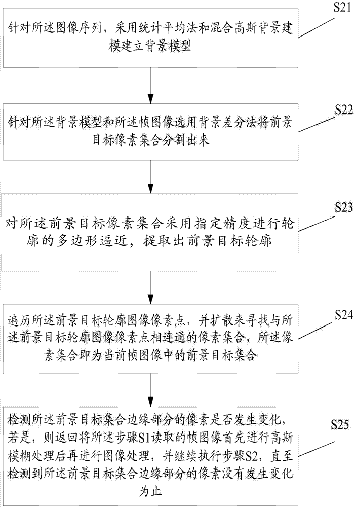 Automatic identification method of abnormal speed events in surveillance video