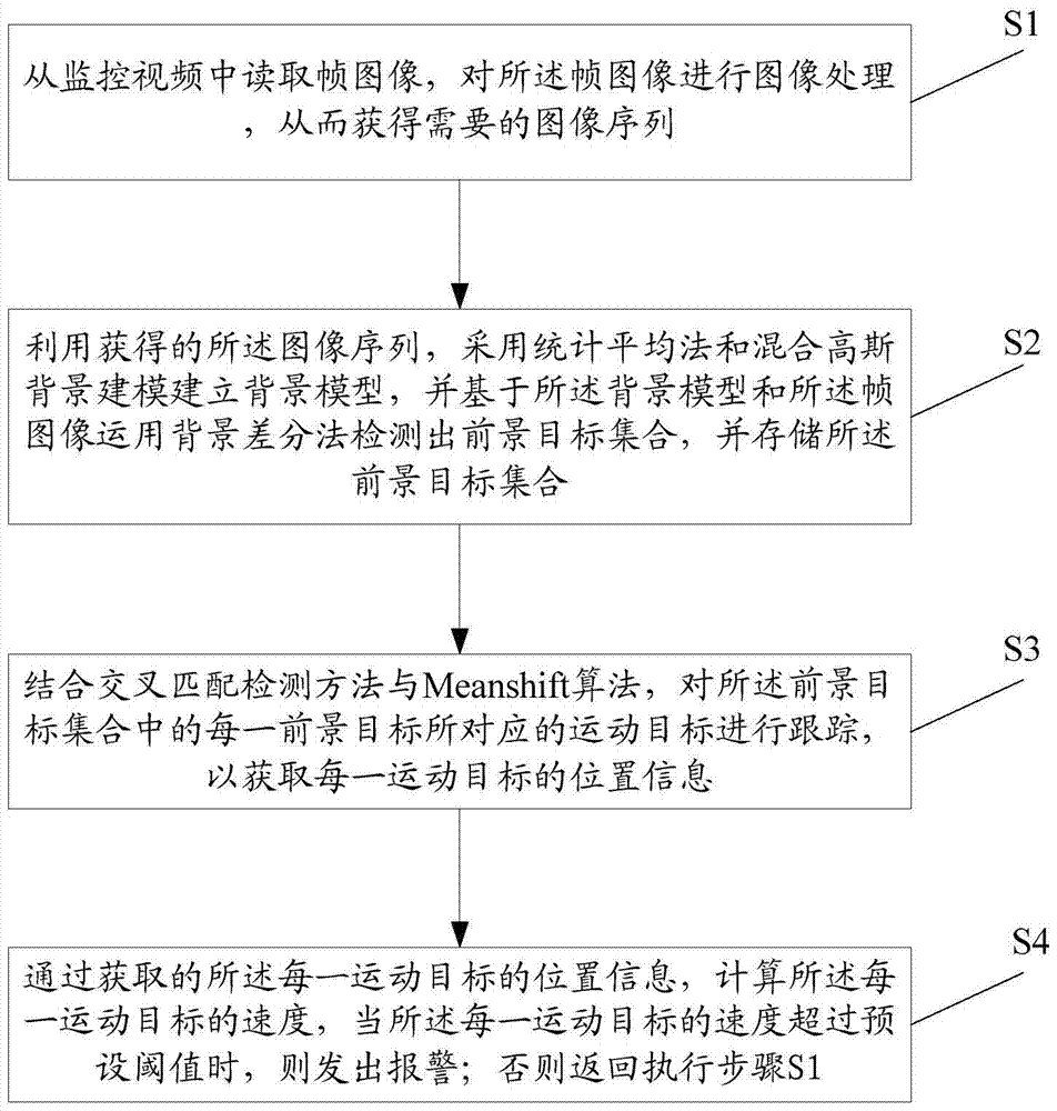 Automatic identification method of abnormal speed events in surveillance video