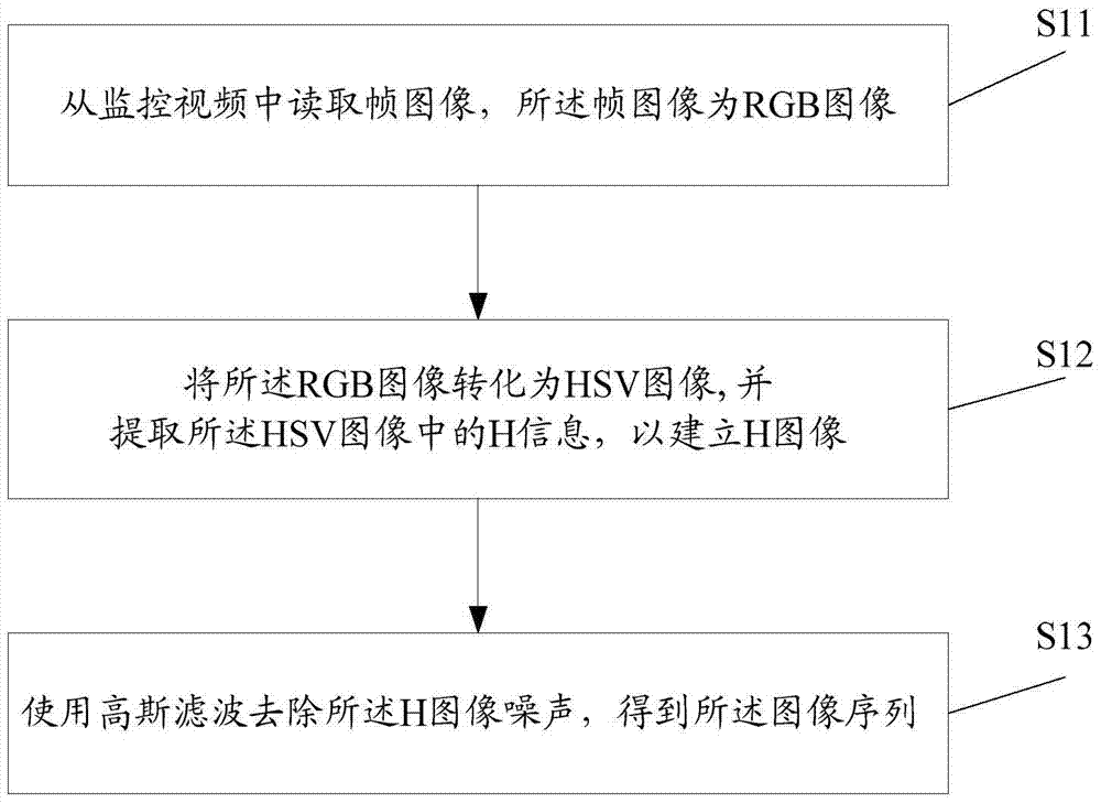 Automatic identification method of abnormal speed events in surveillance video