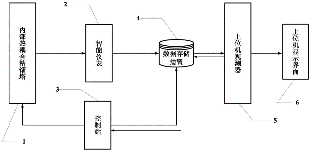 On-line Observer for Internal Thermally Coupled Distillation Based on Temperature Wave Characteristics