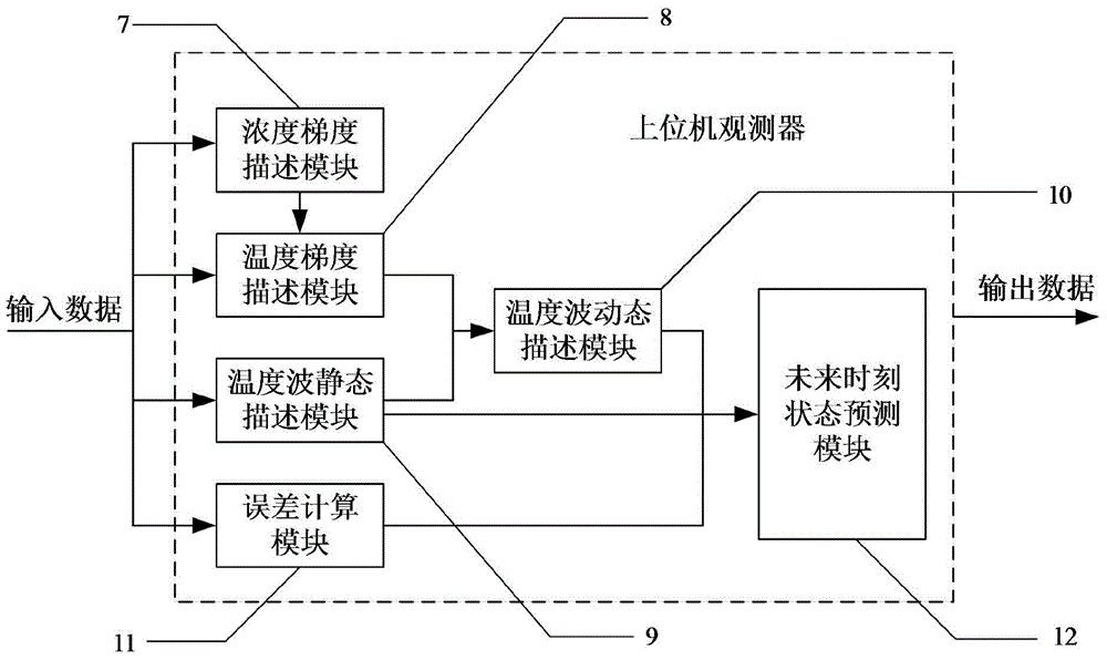 On-line Observer for Internal Thermally Coupled Distillation Based on Temperature Wave Characteristics