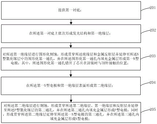 Manufacturing method of flip LED chip