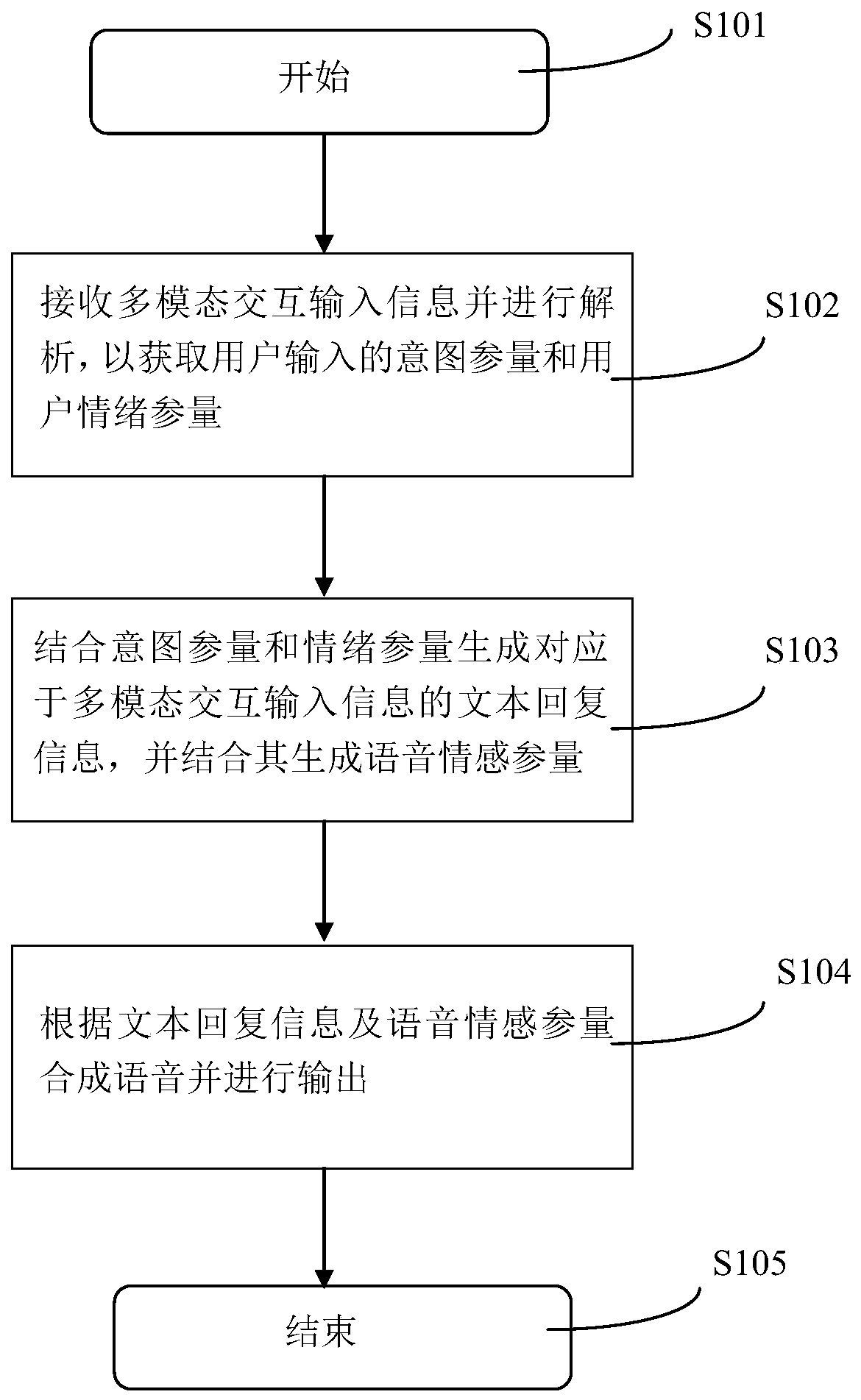 Robot-oriented multimodal emotional data interaction method and device